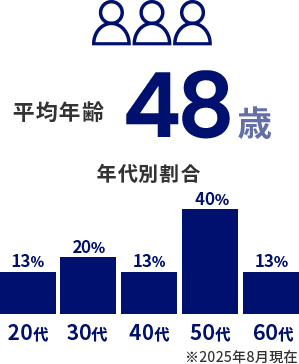 平均年齢48歳